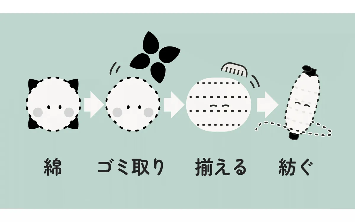 糸になるまでの工程